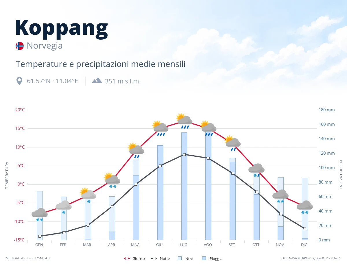 Koppang - temperature e precipitazioni medie mensili