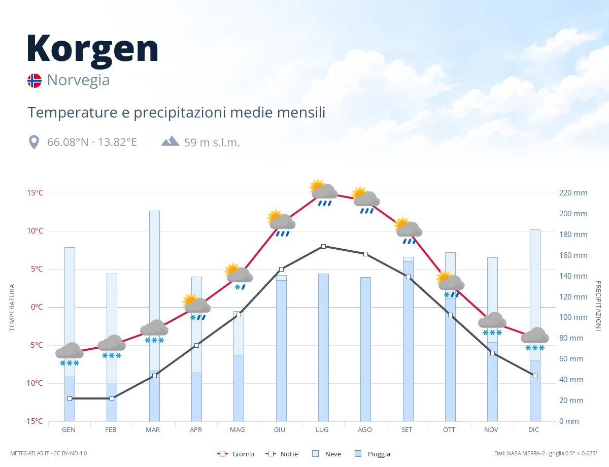 Korgen - temperature e precipitazioni medie mensili