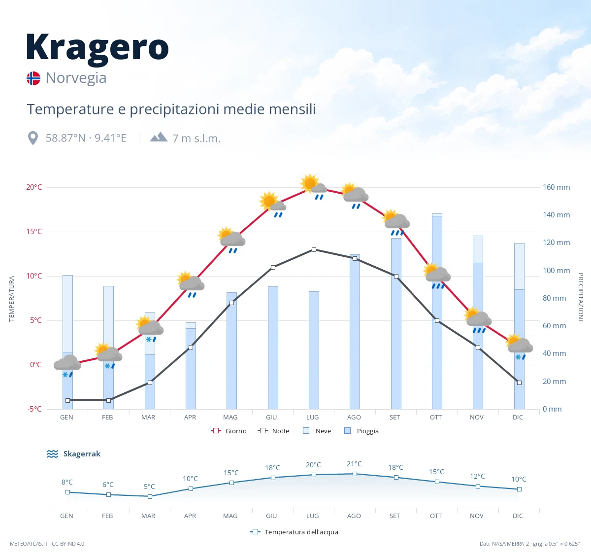 Kragero - temperature e precipitazioni medie mensili