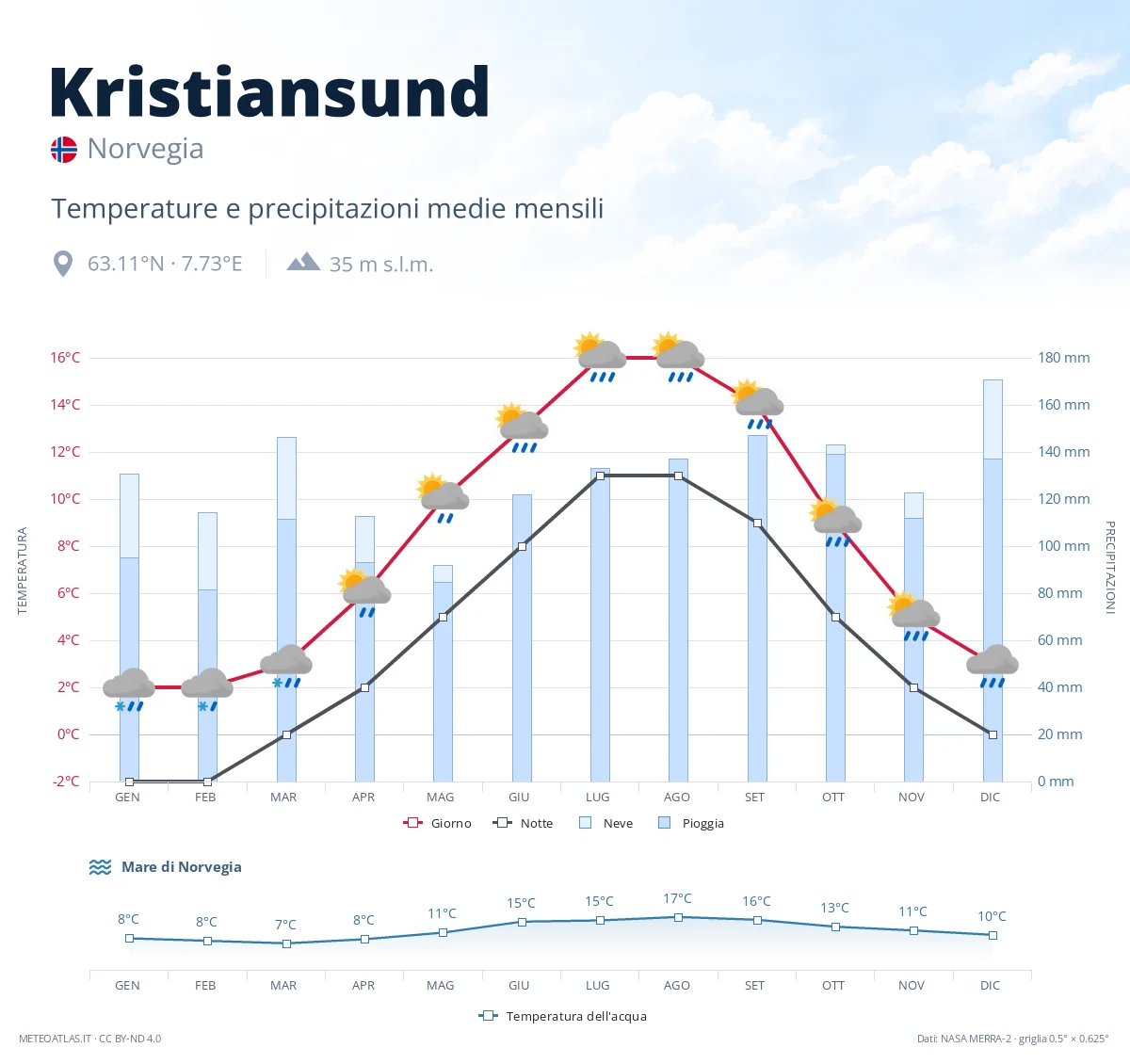 Kristiansund - temperature e precipitazioni medie mensili