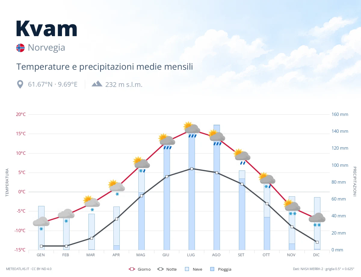 Kvam - temperature e precipitazioni medie mensili