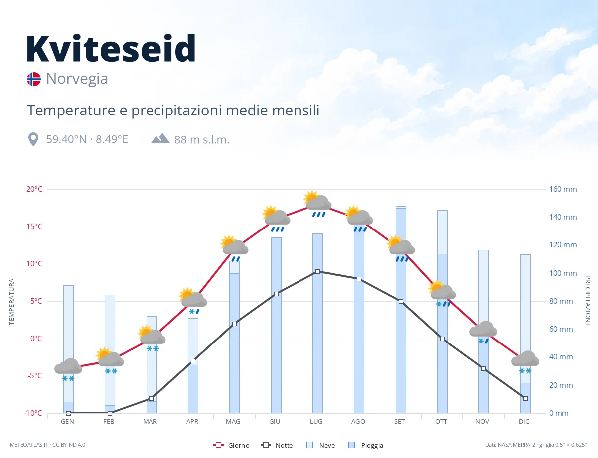 Kviteseid - temperature e precipitazioni medie mensili