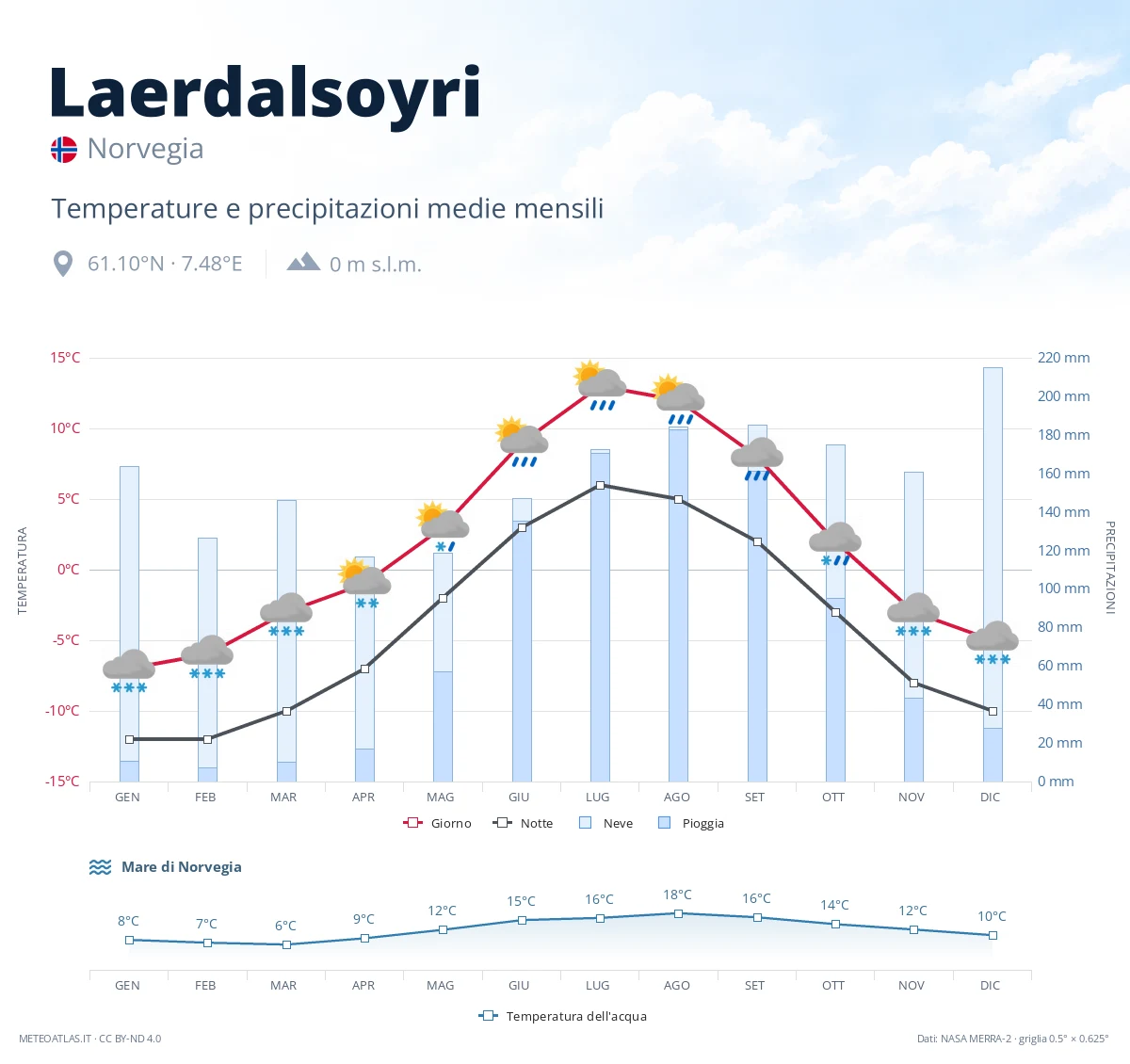 Laerdalsoyri - temperature e precipitazioni medie mensili