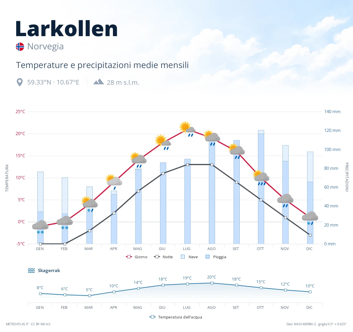 Larkollen - temperature e precipitazioni medie mensili