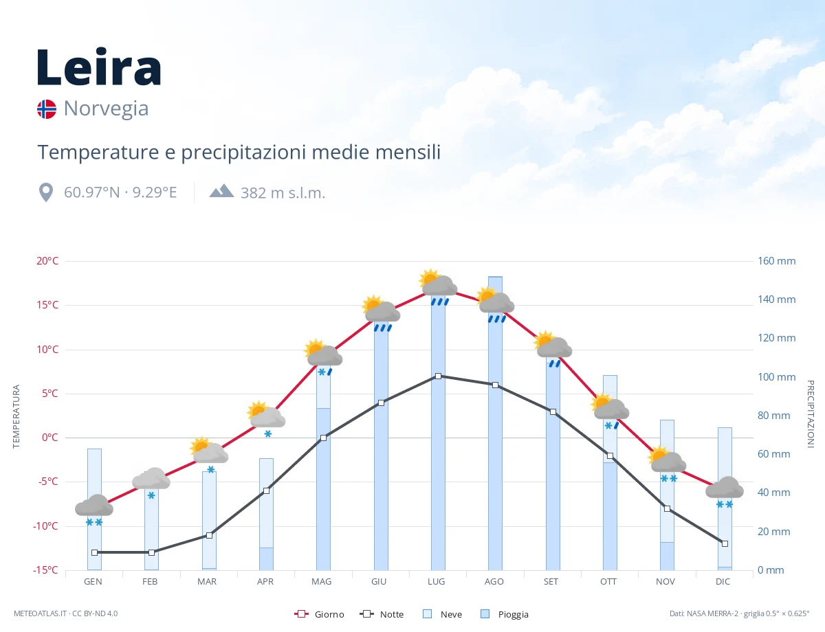 Leira - temperature e precipitazioni medie mensili