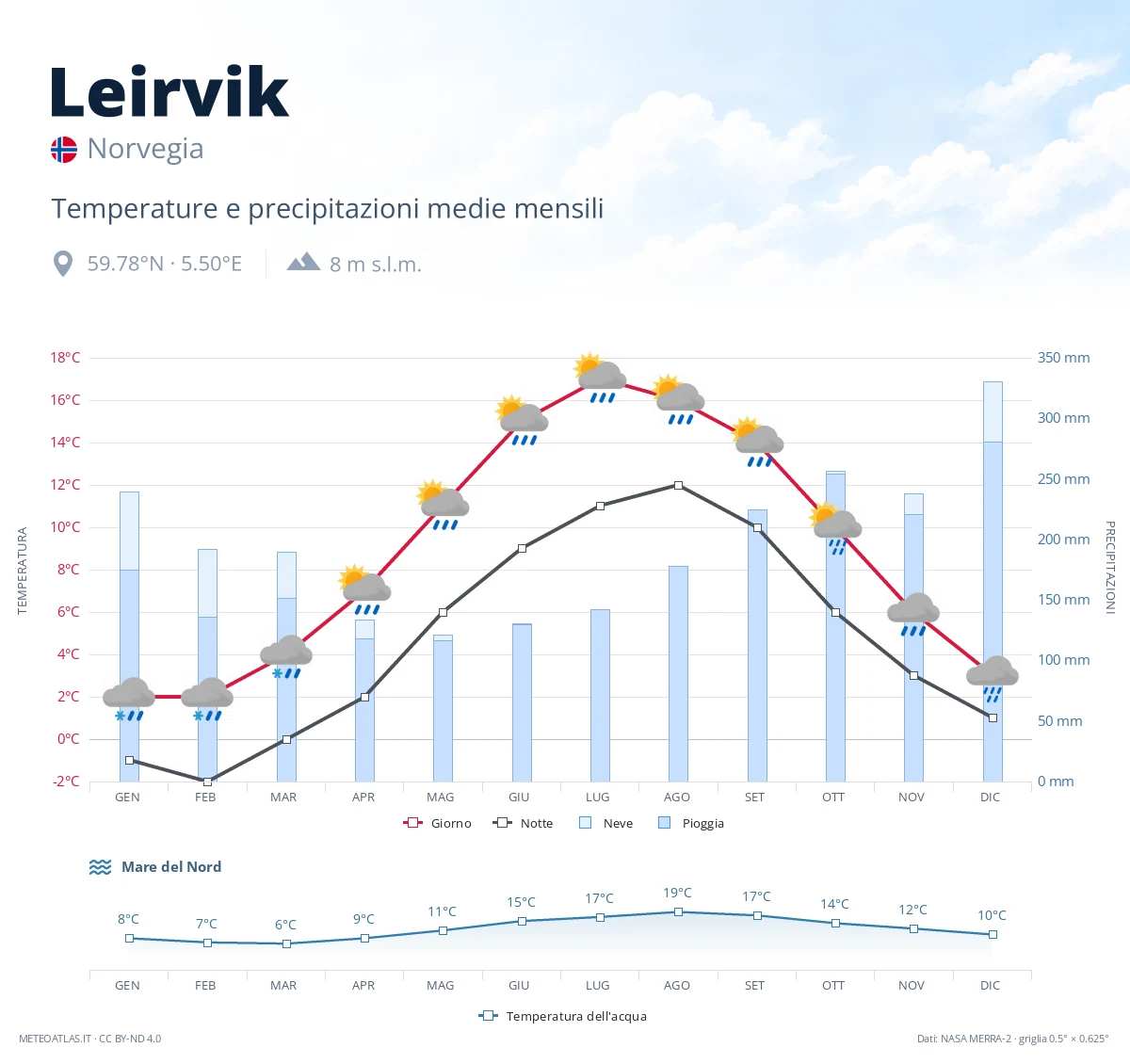 Leirvik - temperature e precipitazioni medie mensili