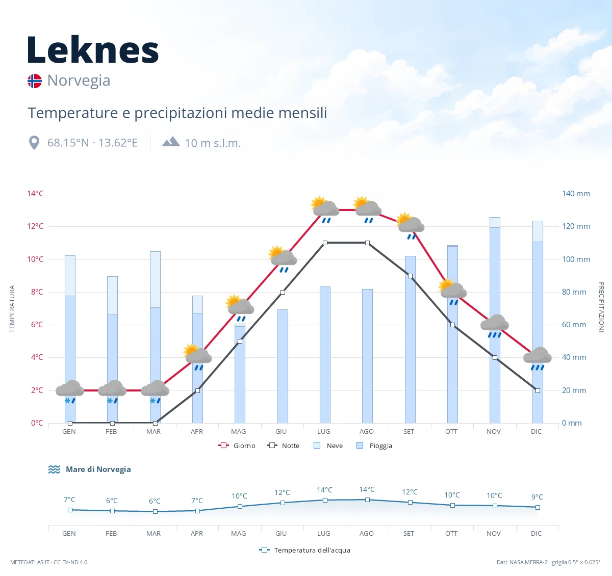Leknes - temperature e precipitazioni medie mensili