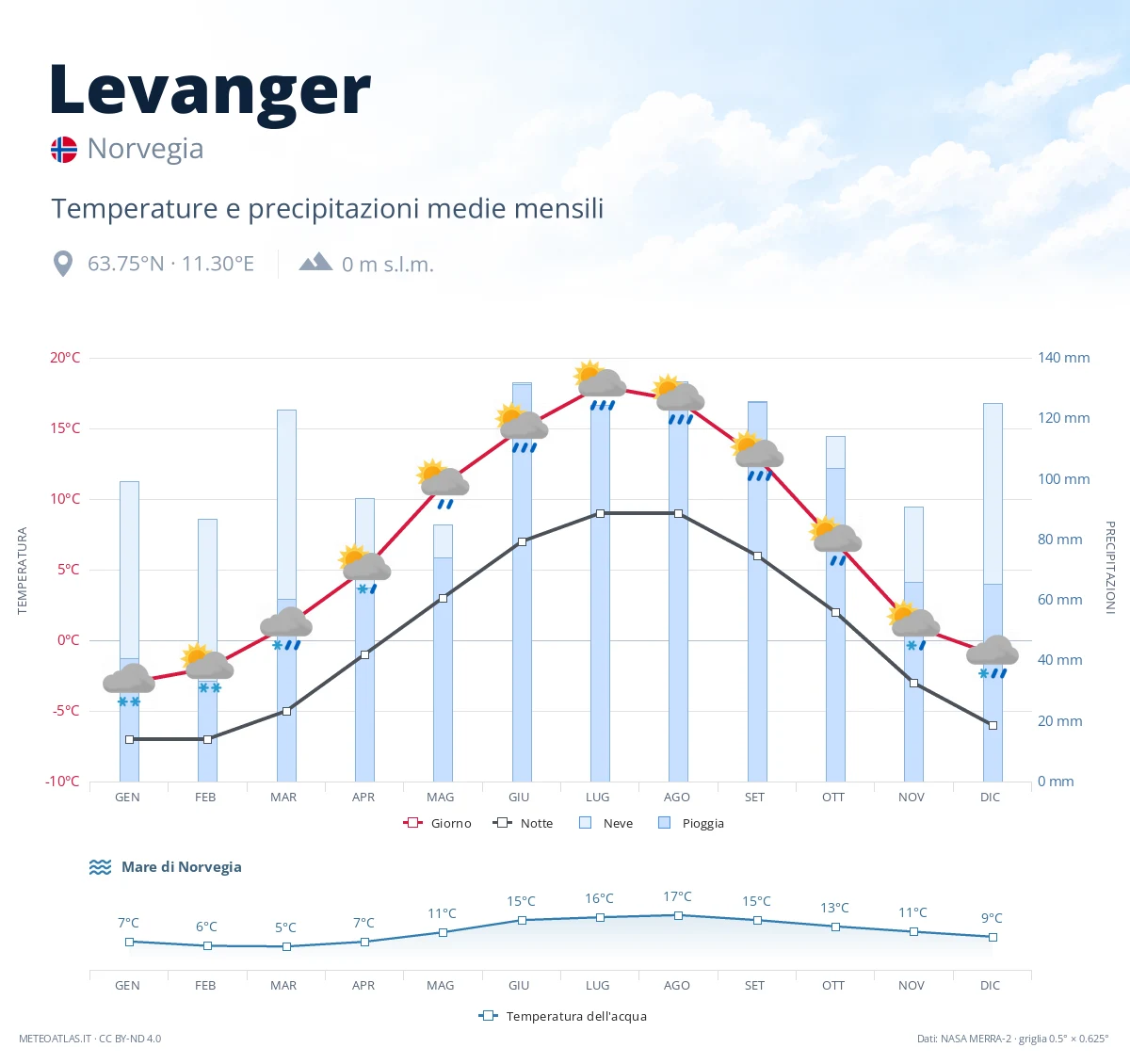 Levanger - temperature e precipitazioni medie mensili