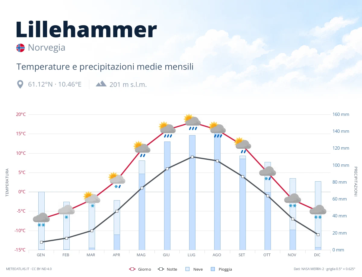 Lillehammer - temperature e precipitazioni medie mensili