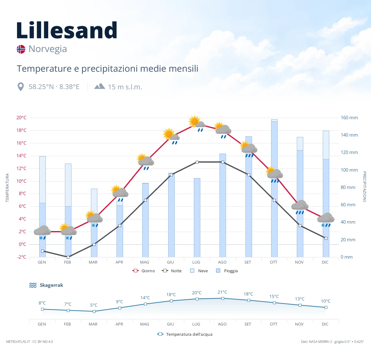 Lillesand - temperature e precipitazioni medie mensili