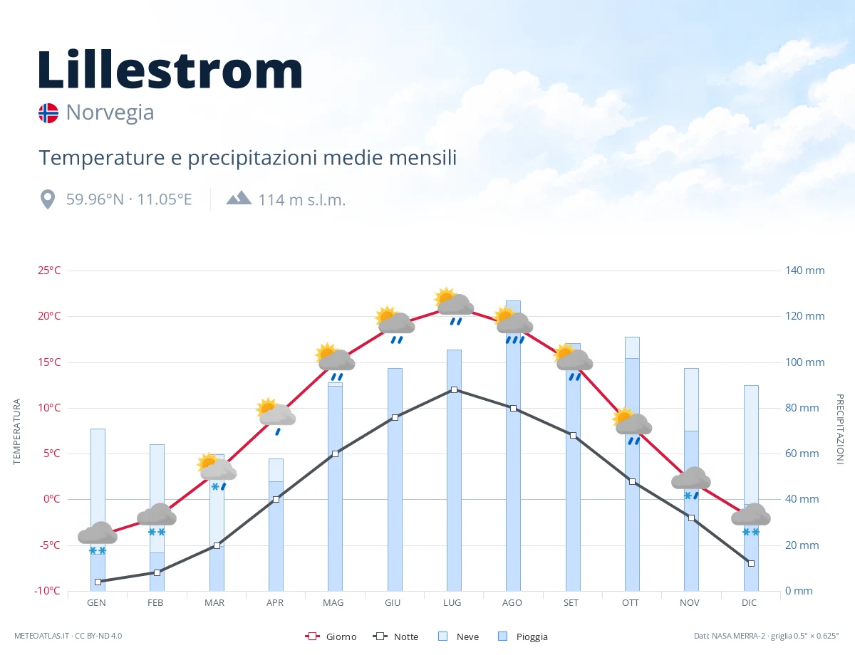 Lillestrom - temperature e precipitazioni medie mensili