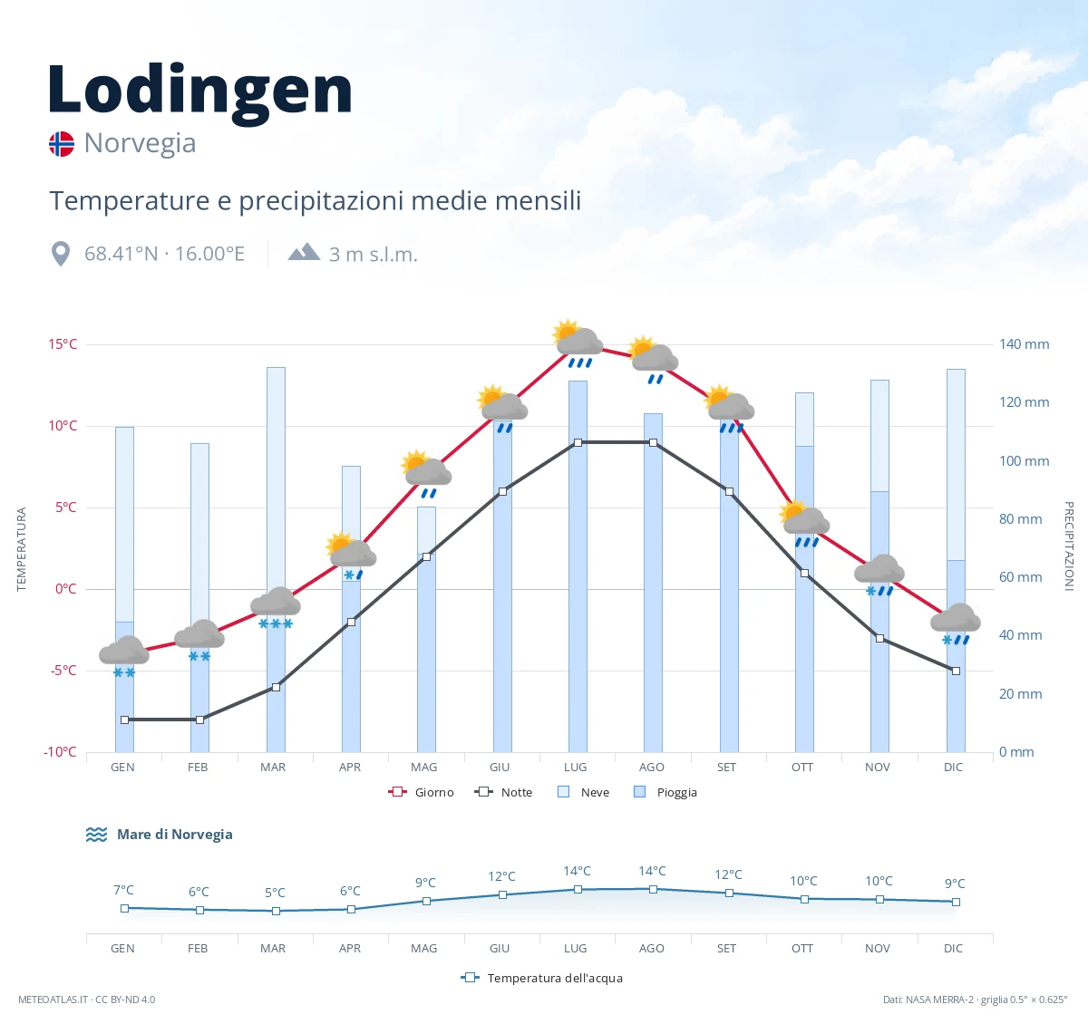 Lodingen - temperature e precipitazioni medie mensili