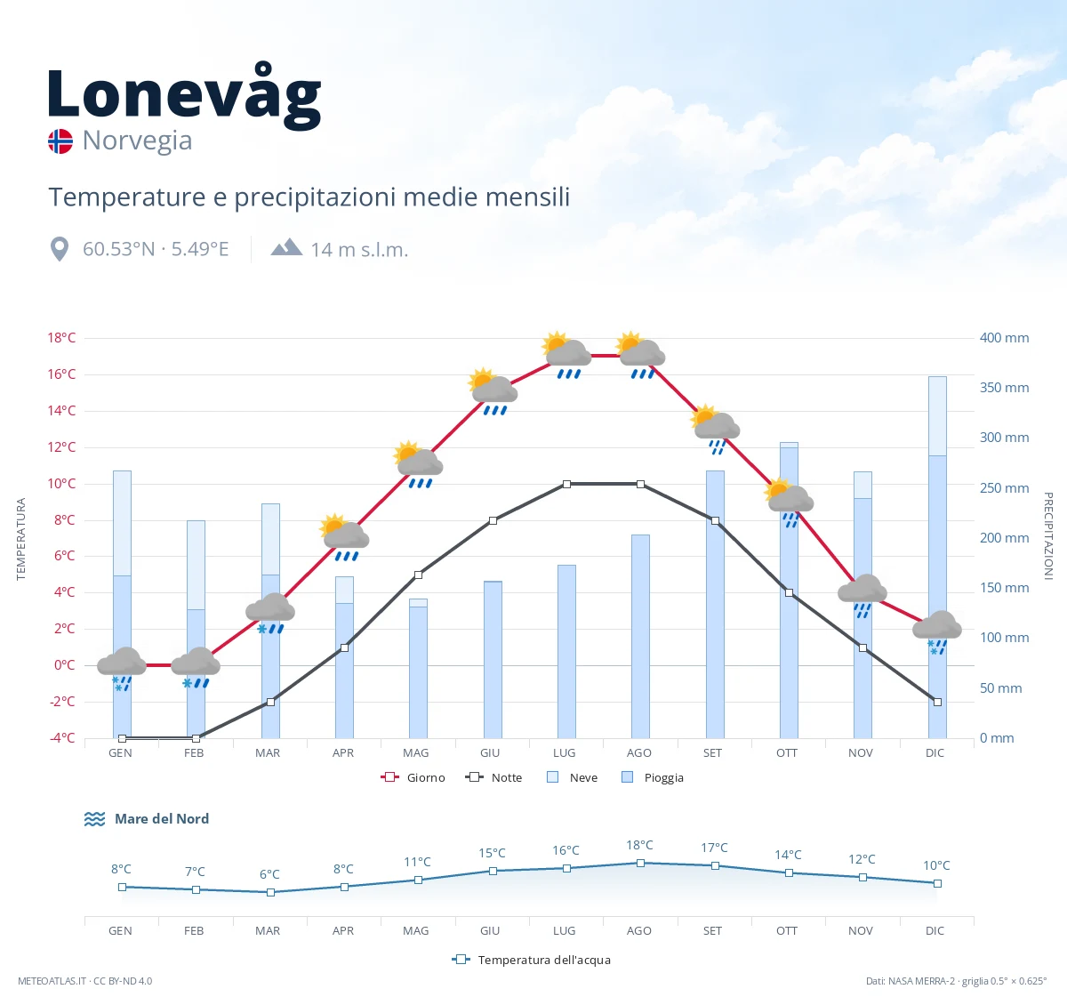 Lonevåg - temperature e precipitazioni medie mensili