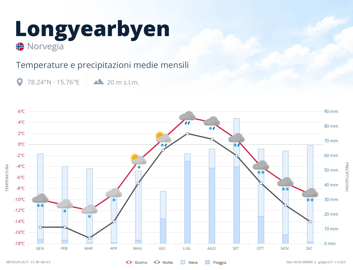 Longyearbyen - temperature e precipitazioni medie mensili
