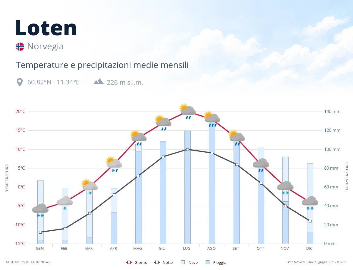 Loten - temperature e precipitazioni medie mensili