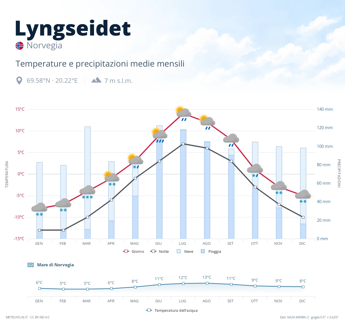 Lyngseidet - temperature e precipitazioni medie mensili
