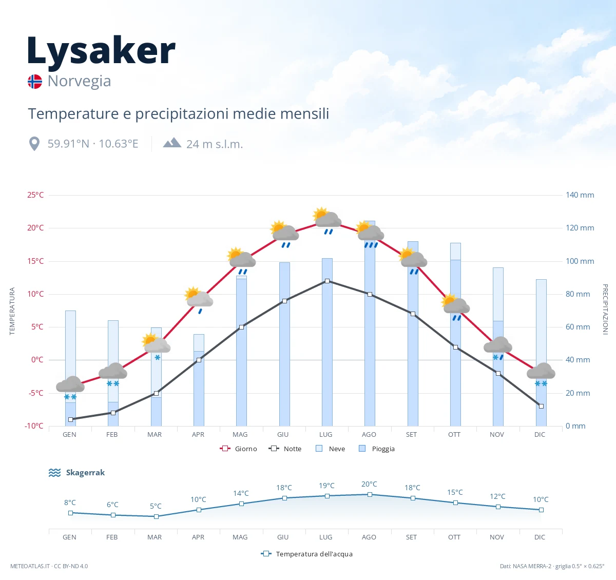 Lysaker - temperature e precipitazioni medie mensili