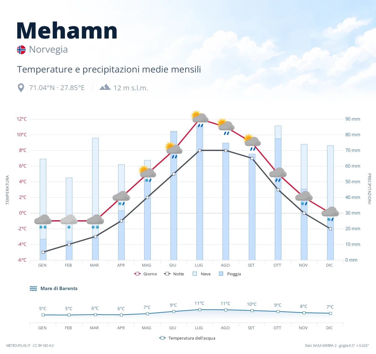 Mehamn - temperature e precipitazioni medie mensili