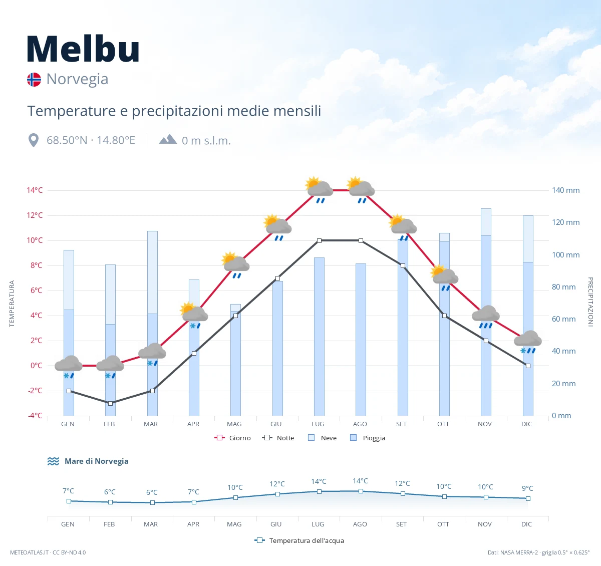 Melbu - temperature e precipitazioni medie mensili