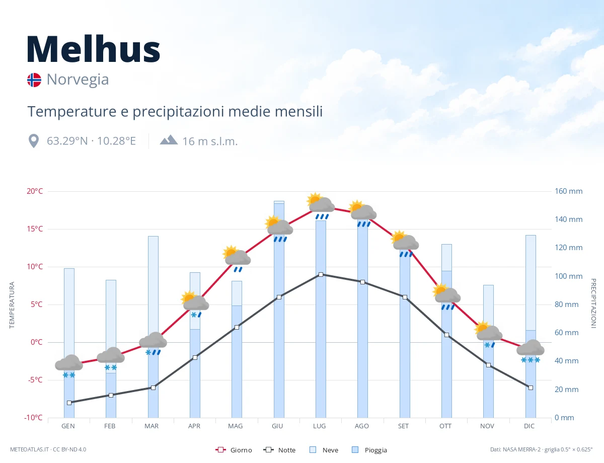 Melhus - temperature e precipitazioni medie mensili