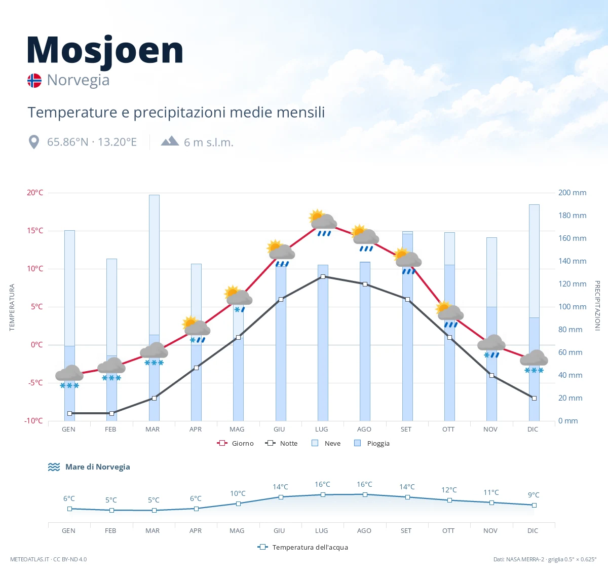 Mosjoen - temperature e precipitazioni medie mensili
