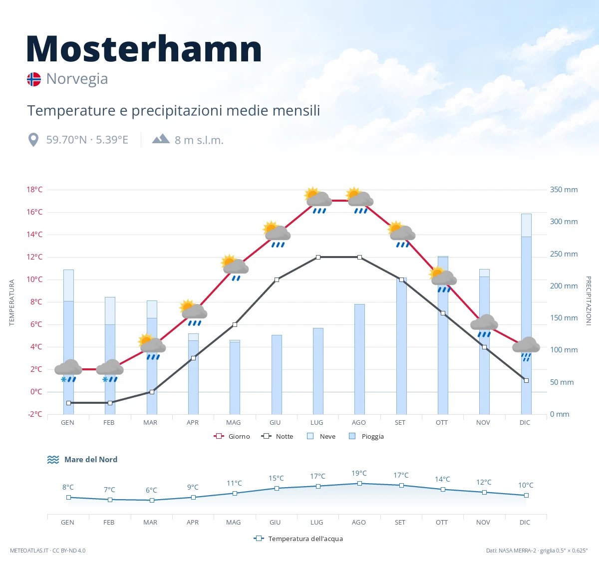 Mosterhamn - temperature e precipitazioni medie mensili