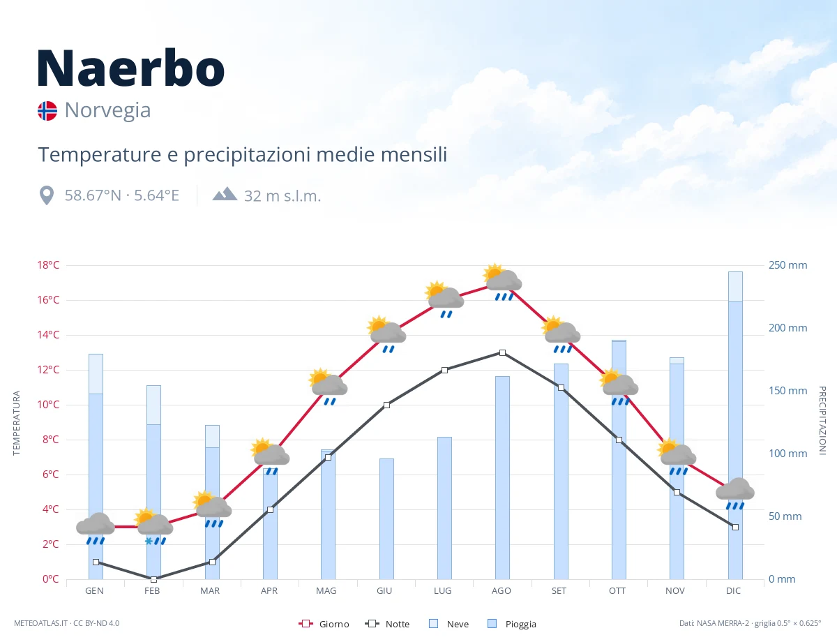 Naerbo - temperature e precipitazioni medie mensili