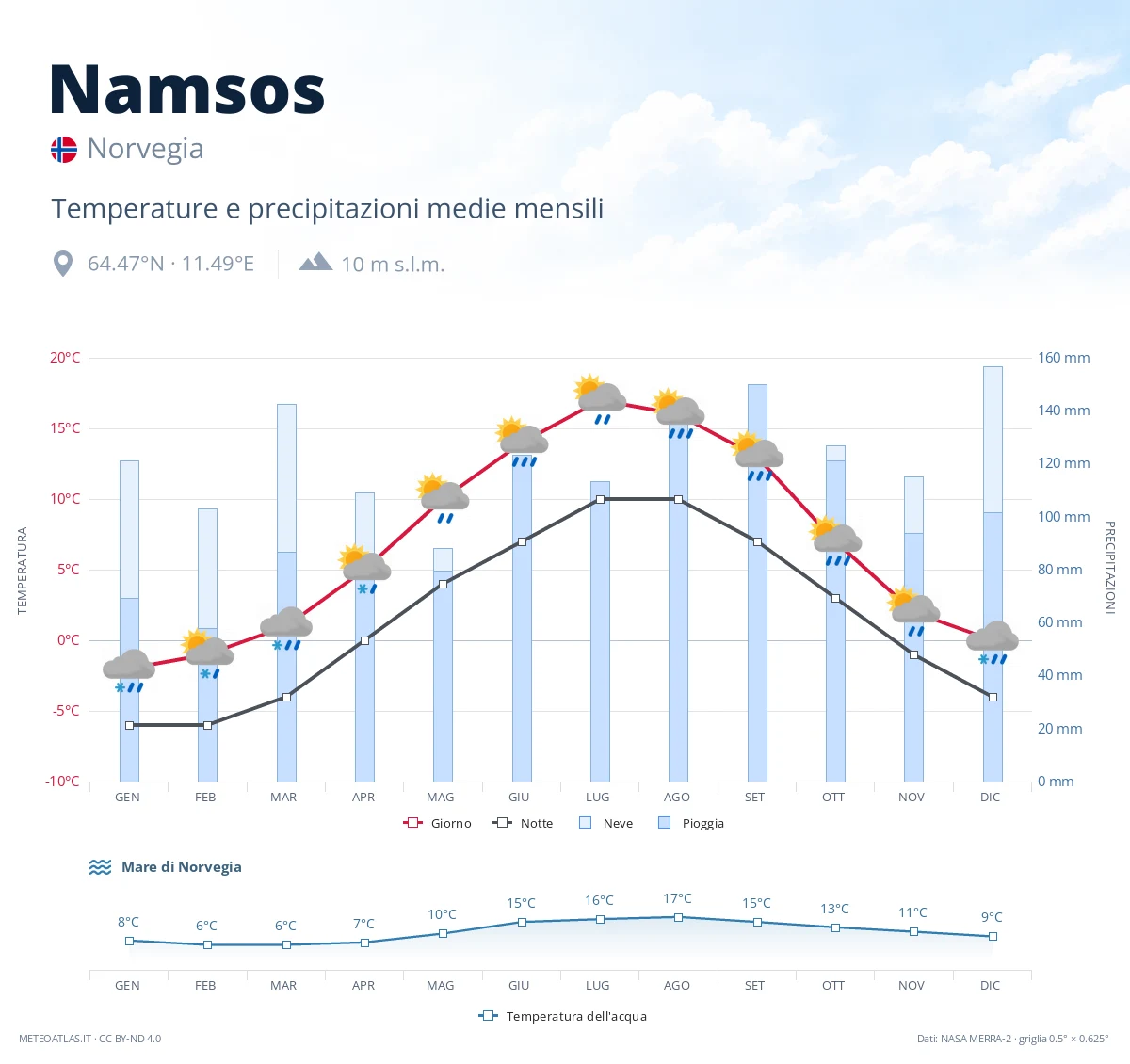 Namsos - temperature e precipitazioni medie mensili