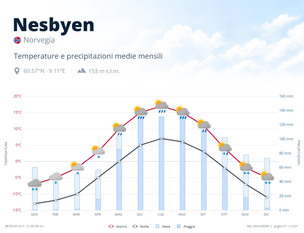 Nesbyen - temperature e precipitazioni medie mensili