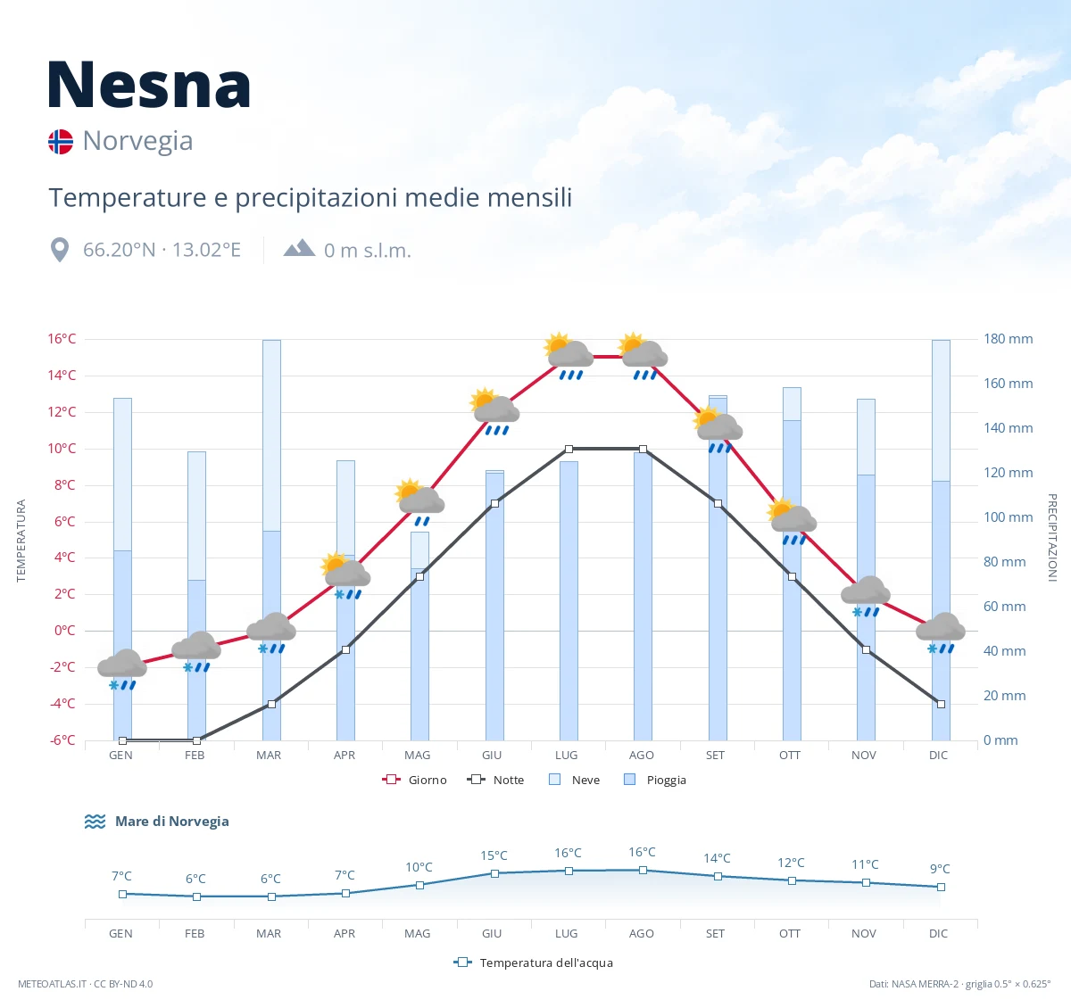 Nesna - temperature e precipitazioni medie mensili