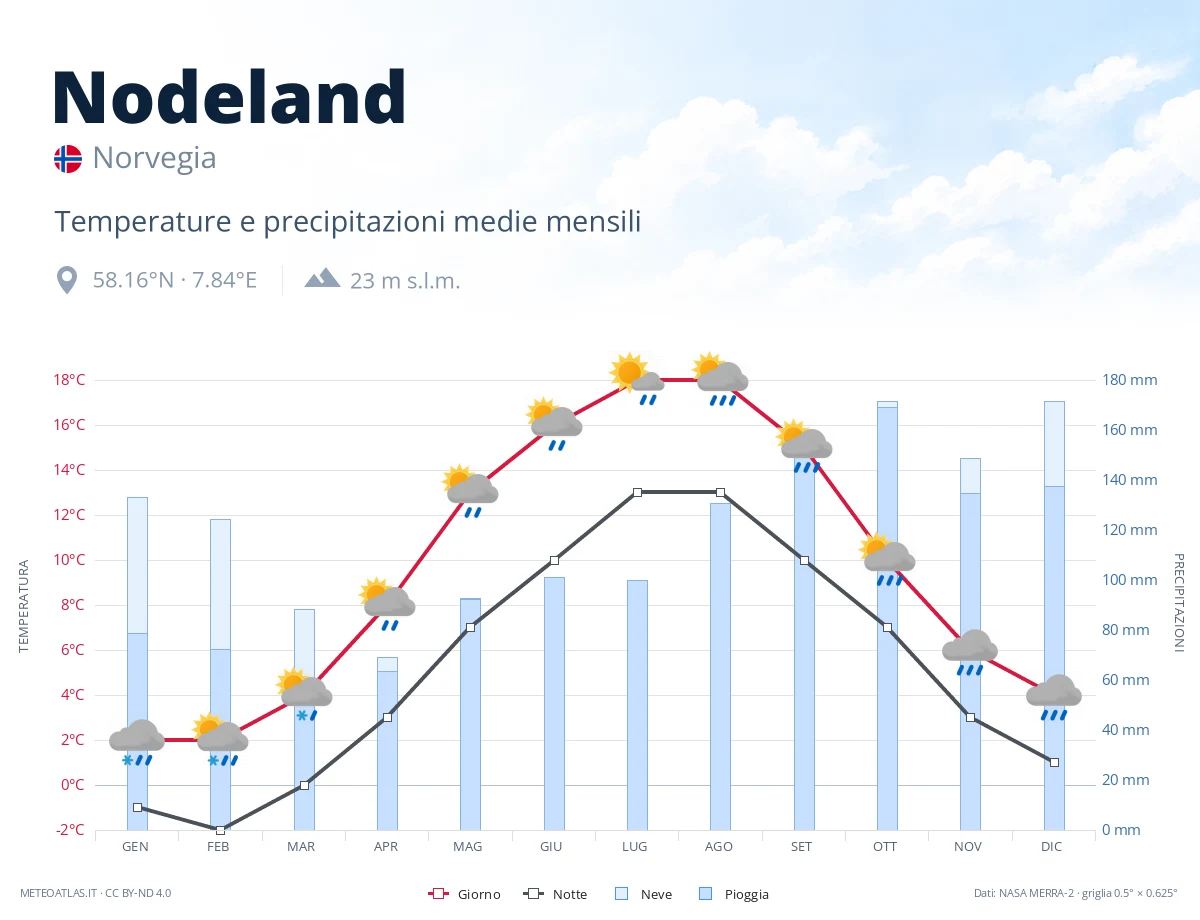 Nodeland - temperature e precipitazioni medie mensili