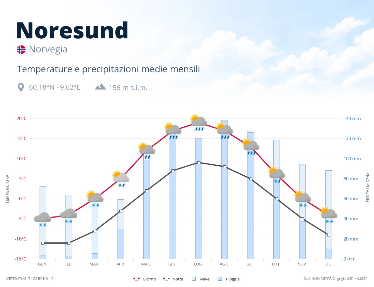 Noresund - temperature e precipitazioni medie mensili