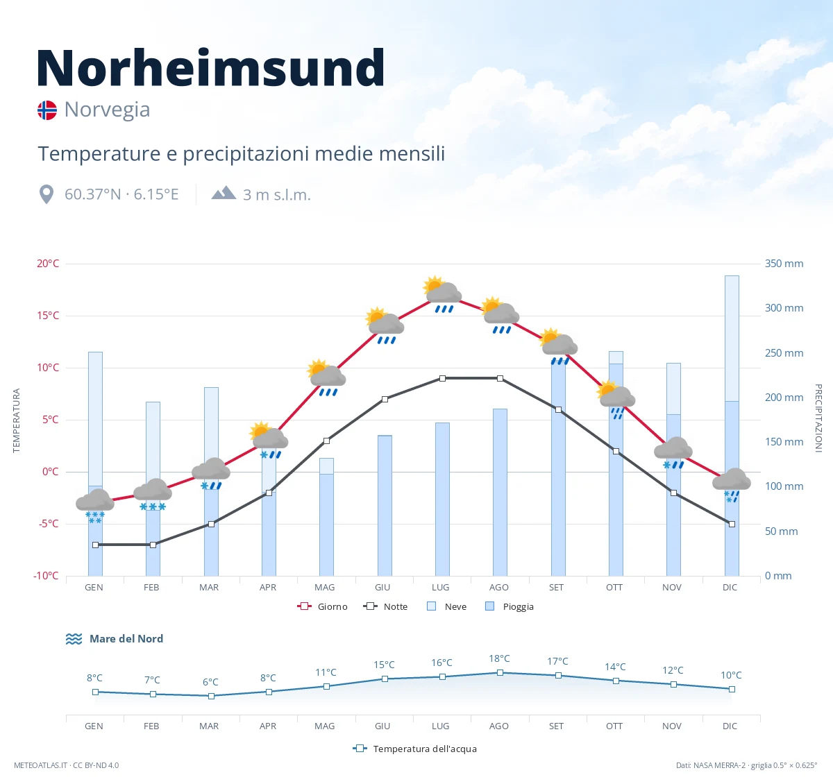 Norheimsund - temperature e precipitazioni medie mensili