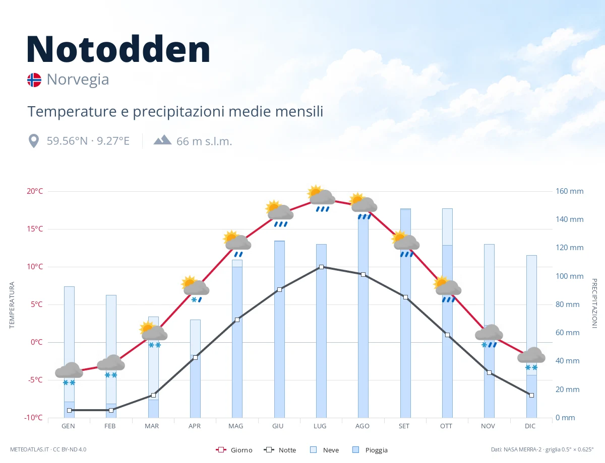 Notodden - temperature e precipitazioni medie mensili