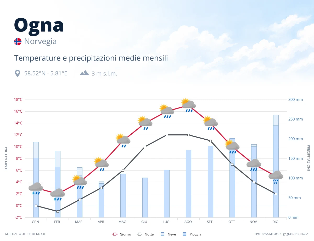 Ogna - temperature e precipitazioni medie mensili