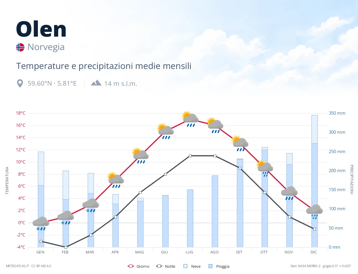 Olen - temperature e precipitazioni medie mensili