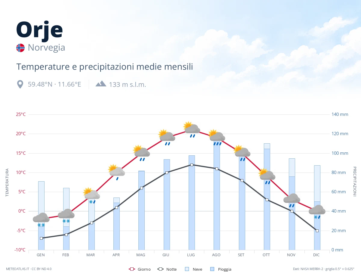 Orje - temperature e precipitazioni medie mensili