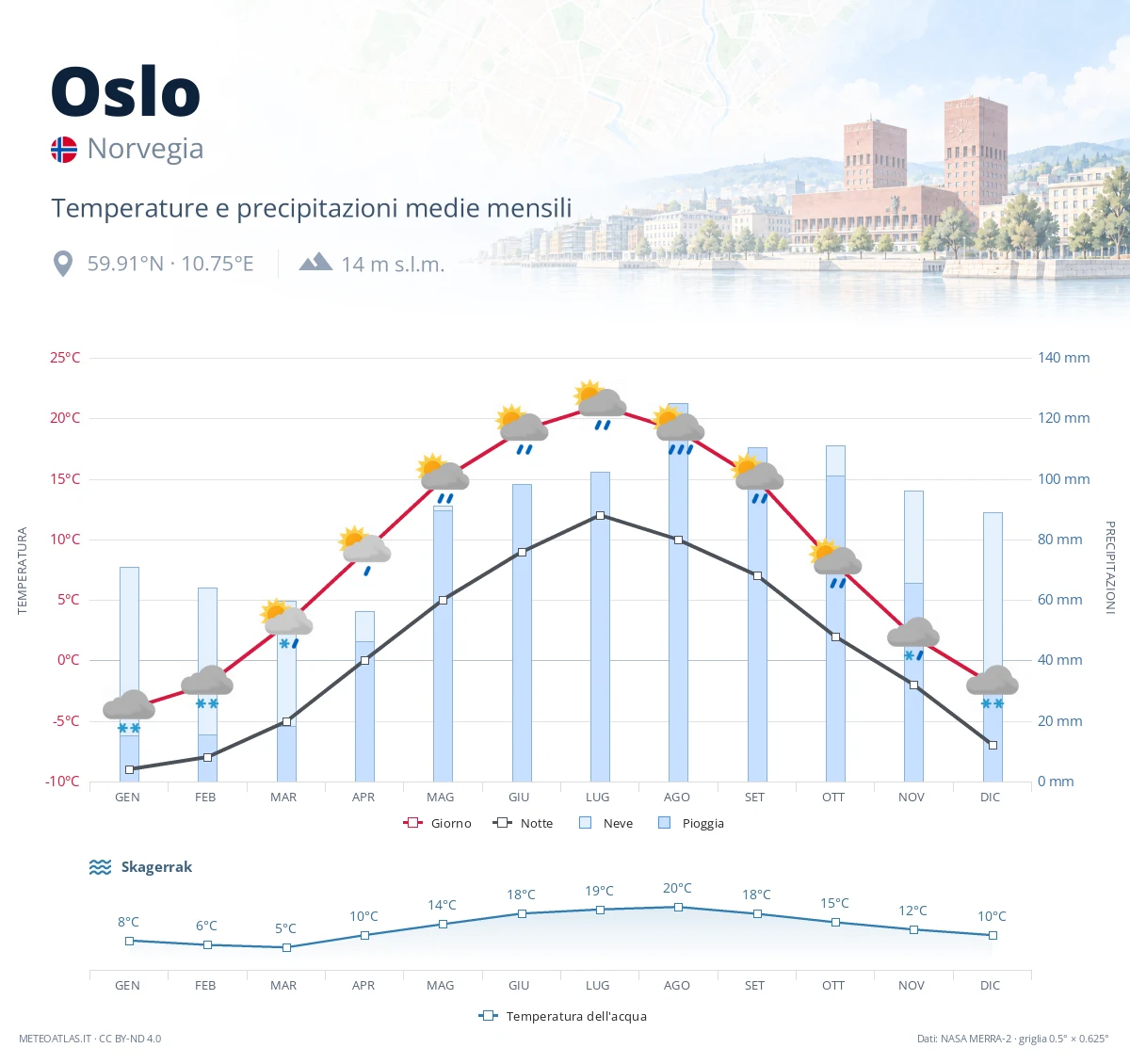Oslo - temperature e precipitazioni medie mensili