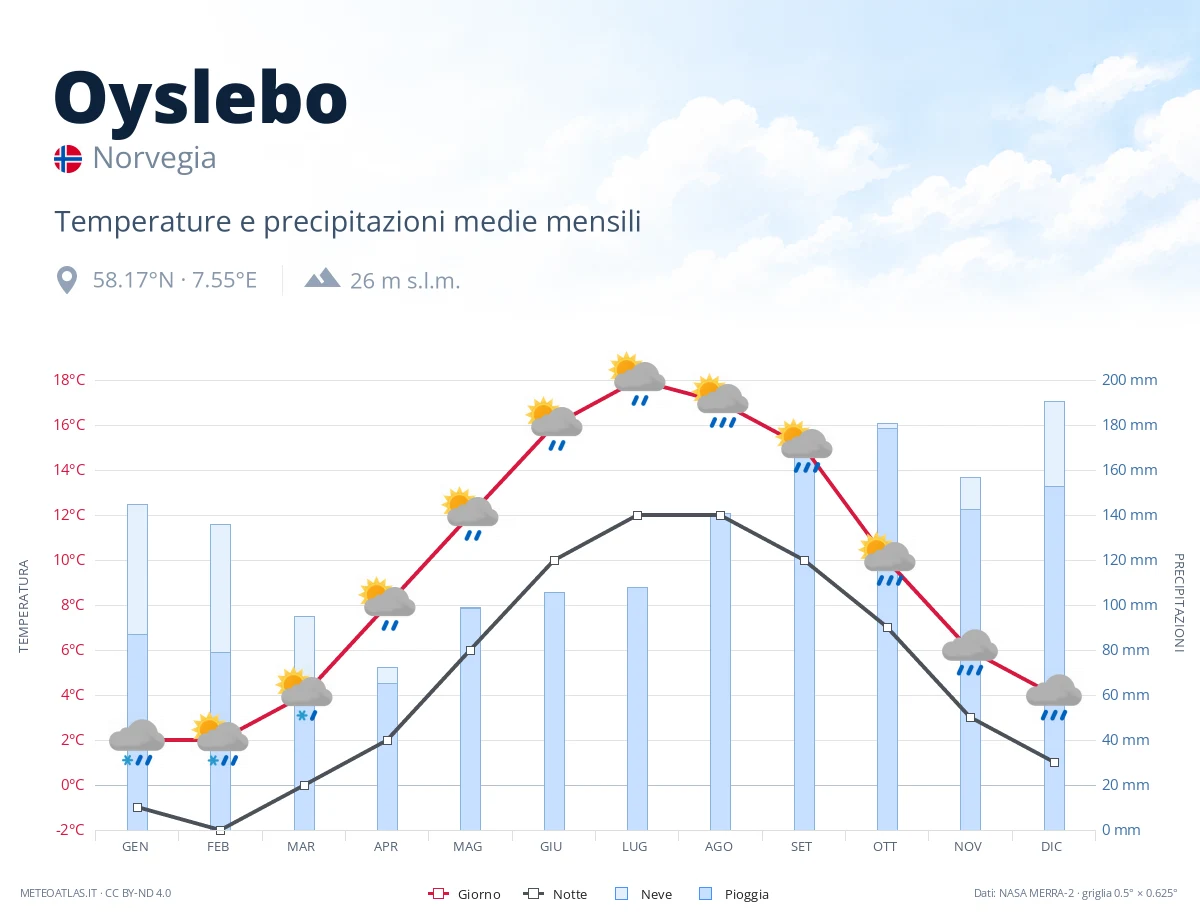 Oyslebo - temperature e precipitazioni medie mensili