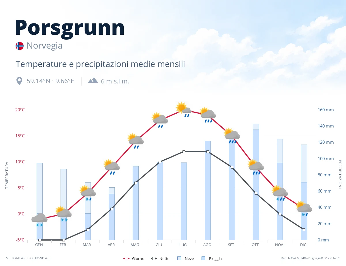 Porsgrunn - temperature e precipitazioni medie mensili