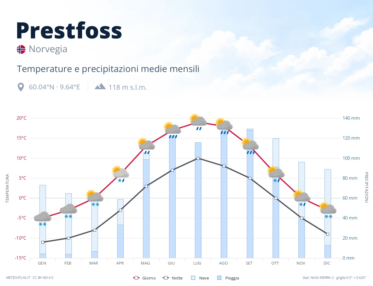 Prestfoss - temperature e precipitazioni medie mensili