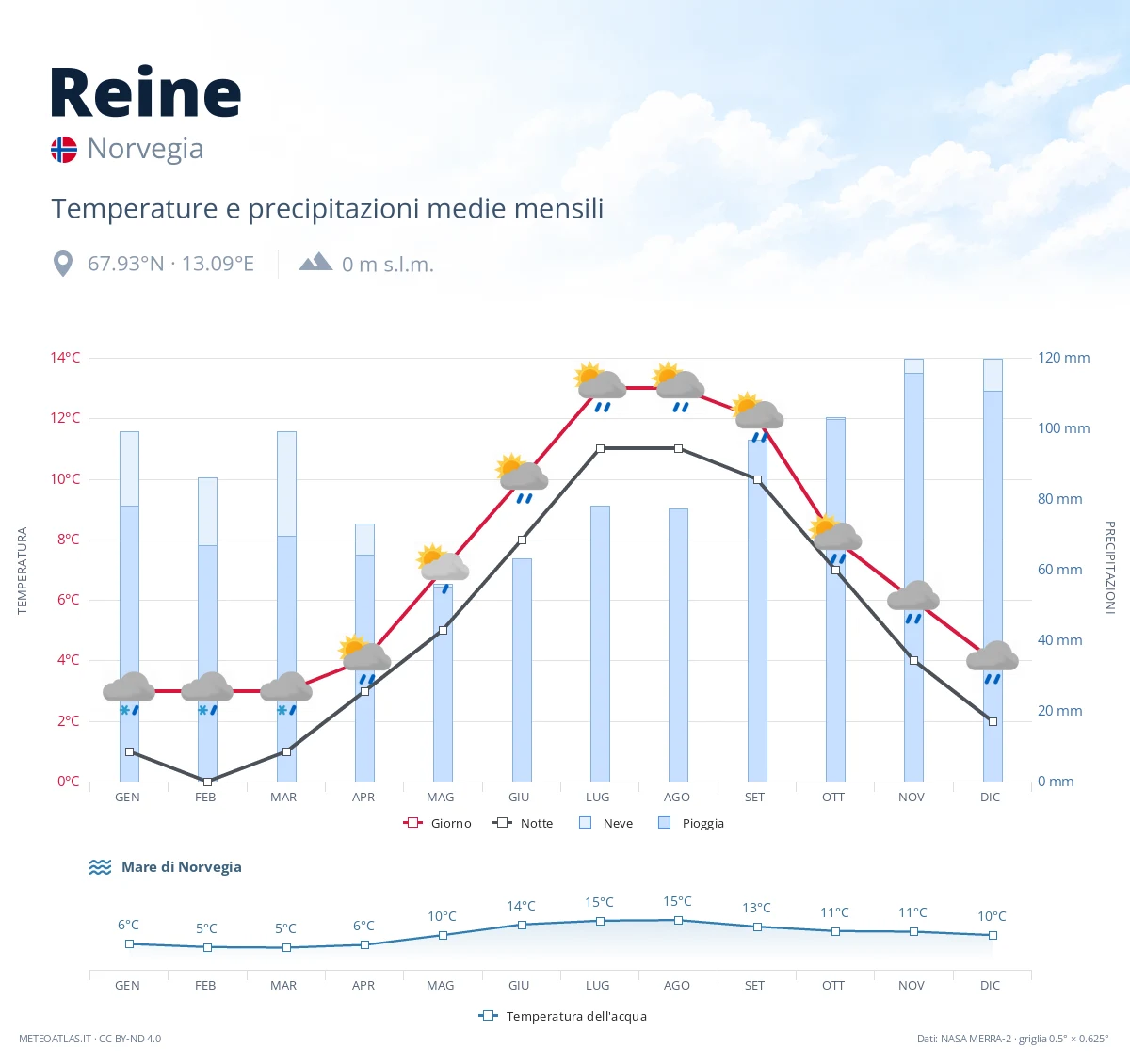 Reine - temperature e precipitazioni medie mensili