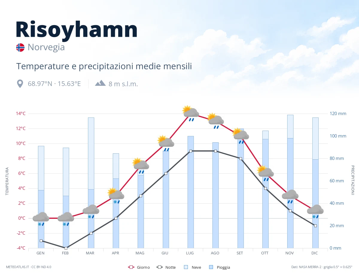 Risoyhamn - temperature e precipitazioni medie mensili