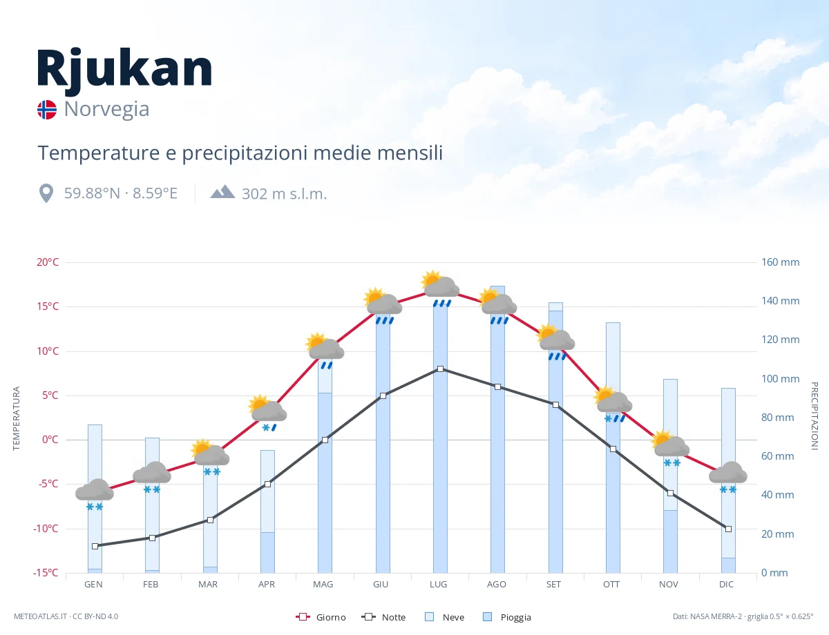 Rjukan - temperature e precipitazioni medie mensili