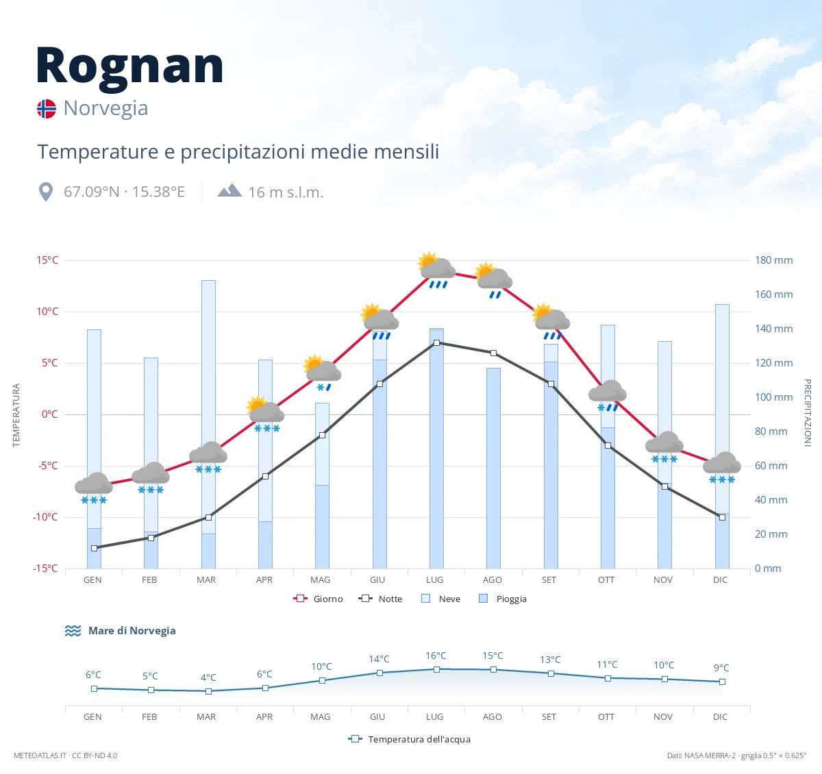 Rognan - temperature e precipitazioni medie mensili