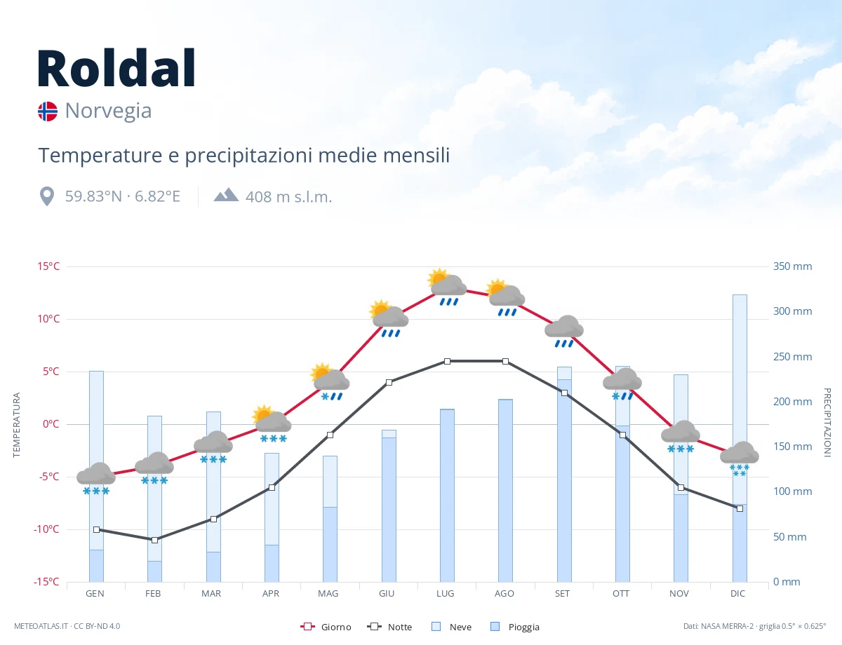 Roldal - temperature e precipitazioni medie mensili