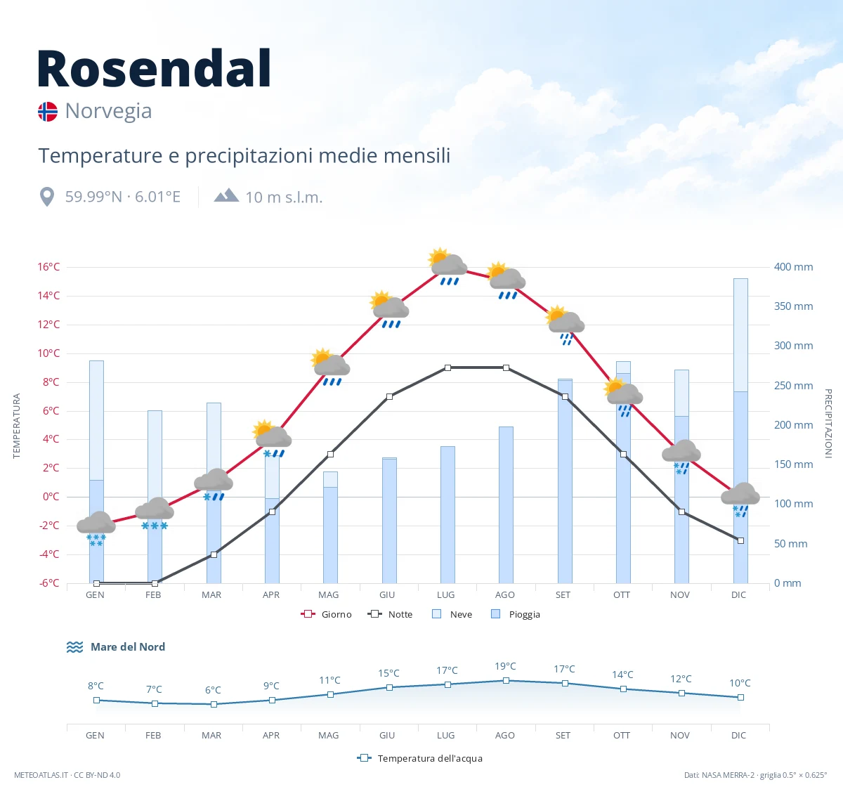 Rosendal - temperature e precipitazioni medie mensili