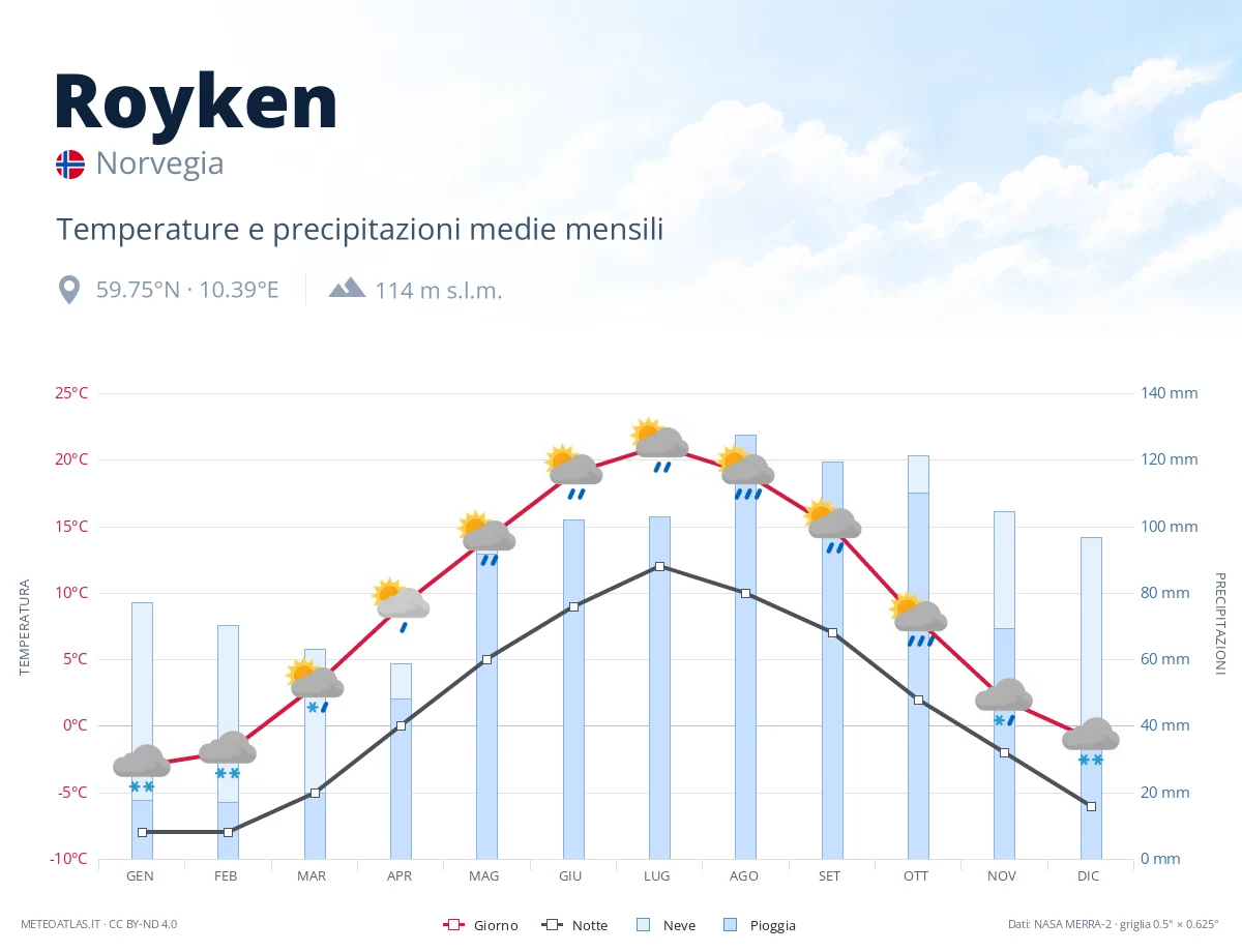 Royken - temperature e precipitazioni medie mensili