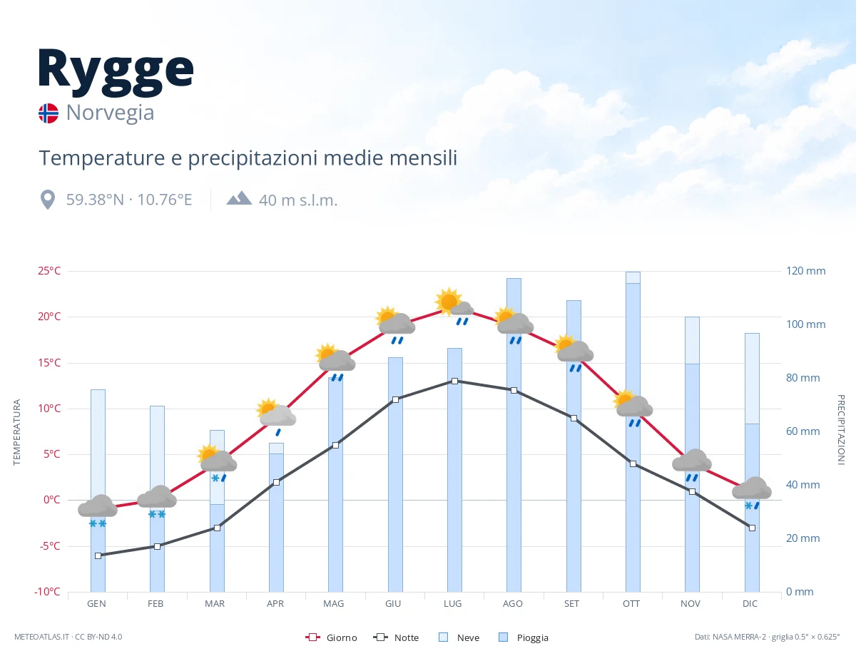 Rygge - temperature e precipitazioni medie mensili