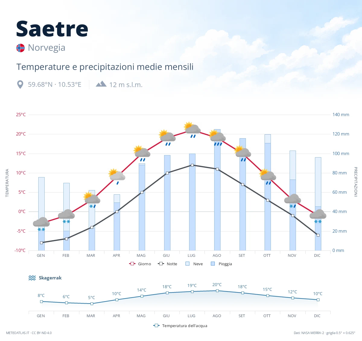 Saetre - temperature e precipitazioni medie mensili